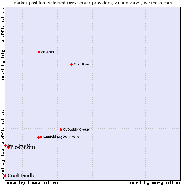 Market position of Hostatom vs. HostForWeb vs. CoolHandle