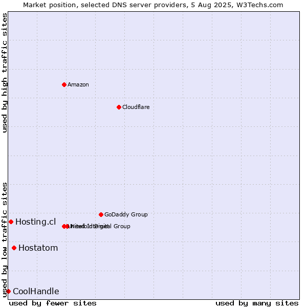 Market position of Hostatom vs. Hosting.cl vs. CoolHandle