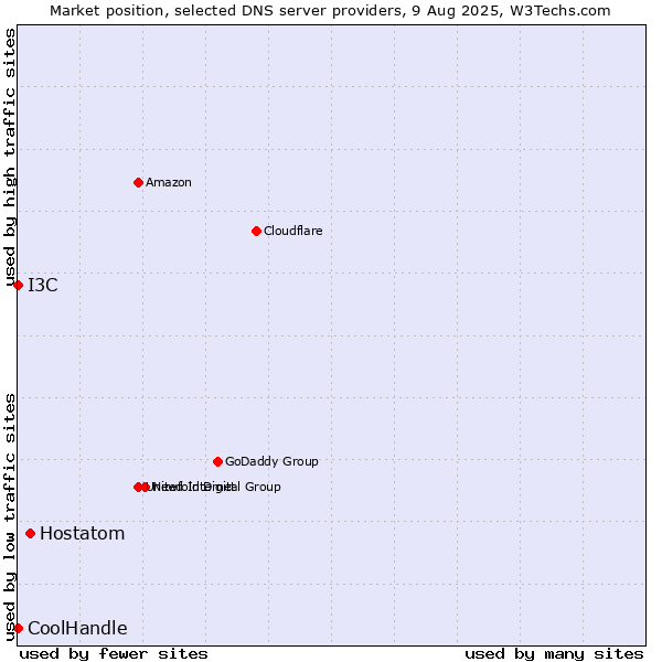 Market position of Hostatom vs. I3C vs. CoolHandle