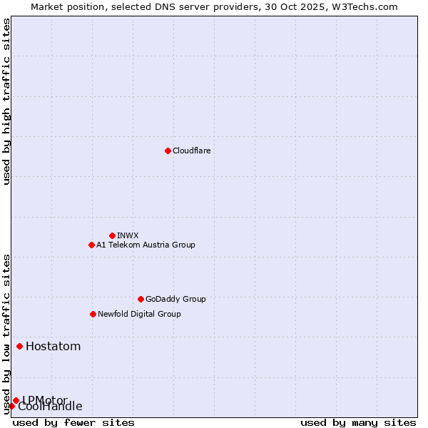 Market position of Hostatom vs. LPMotor vs. CoolHandle