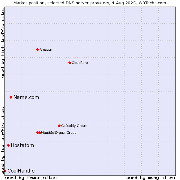 Market position of Name.com vs. Hostatom vs. CoolHandle