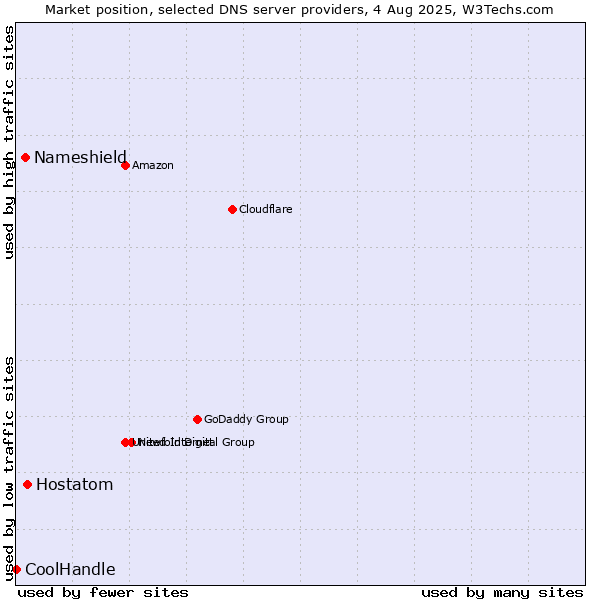 Market position of Hostatom vs. Nameshield vs. CoolHandle