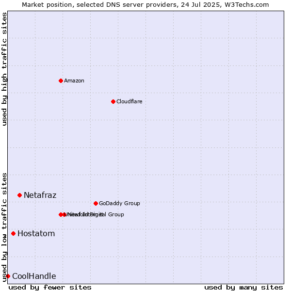 Market position of Netafraz vs. Hostatom vs. CoolHandle