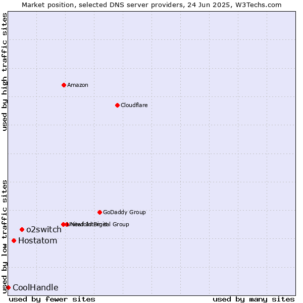 Market position of o2switch vs. Hostatom vs. CoolHandle