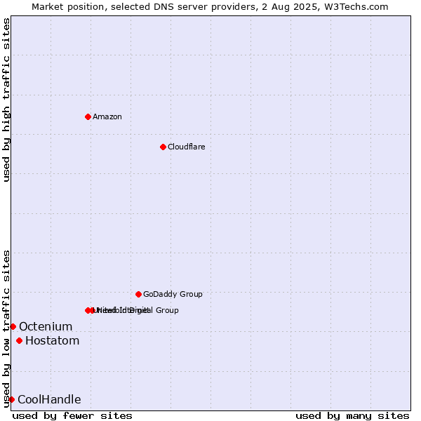 Market position of Hostatom vs. Octenium vs. CoolHandle