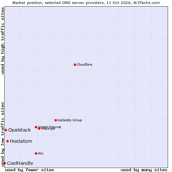 Market position of Hostatom vs. Opalstack vs. CoolHandle