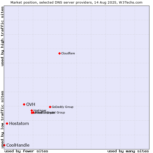 Market position of OVH vs. Hostatom vs. CoolHandle