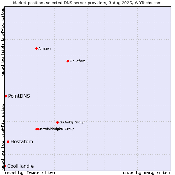 Market position of Hostatom vs. PointDNS vs. CoolHandle