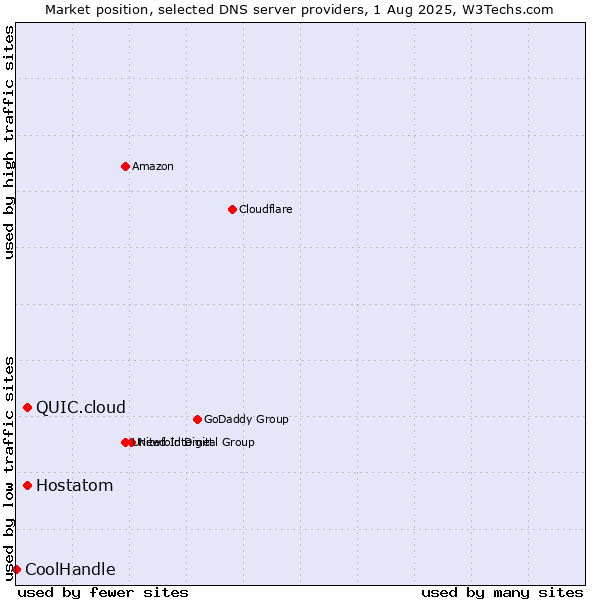 Market position of Hostatom vs. QUIC.cloud vs. CoolHandle