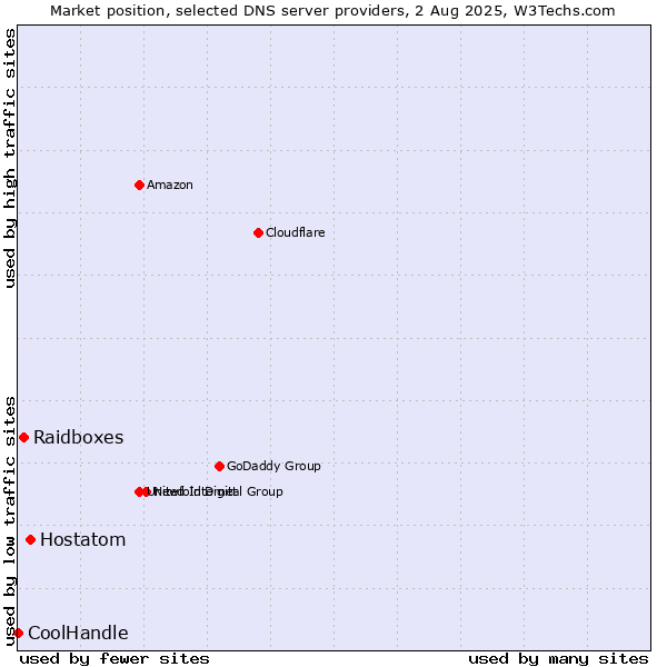 Market position of Hostatom vs. Raidboxes vs. CoolHandle