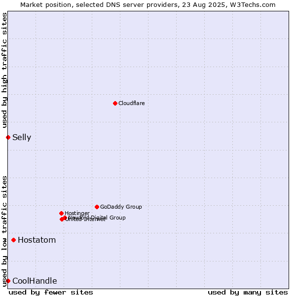 Market position of Hostatom vs. Selly vs. CoolHandle
