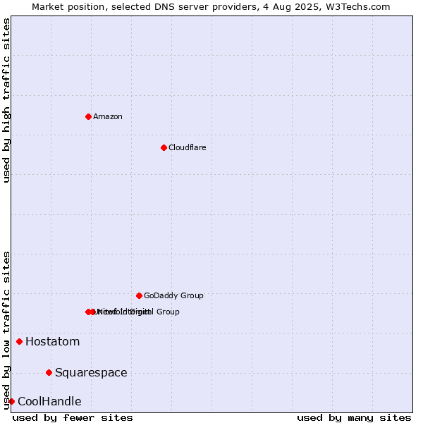Market position of Squarespace vs. Hostatom vs. CoolHandle