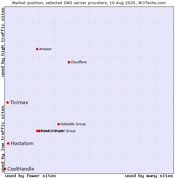 Market position of Hostatom vs. Ticimax vs. CoolHandle