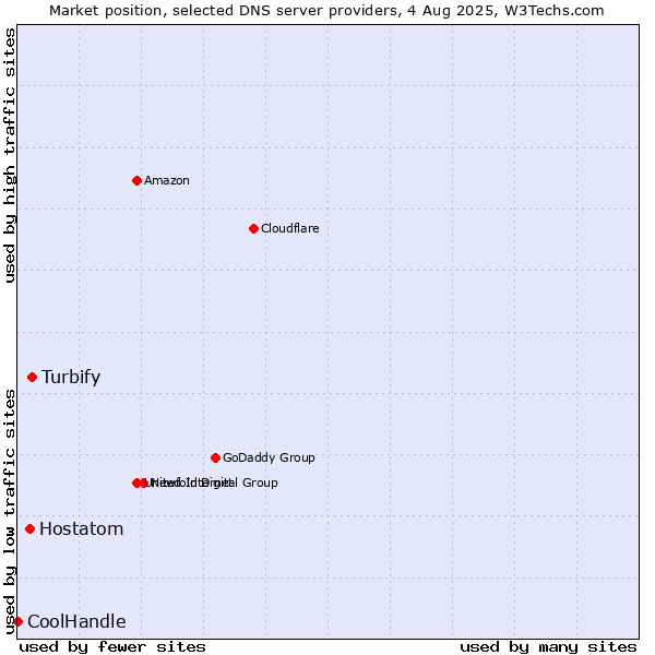 Market position of Turbify vs. Hostatom vs. CoolHandle