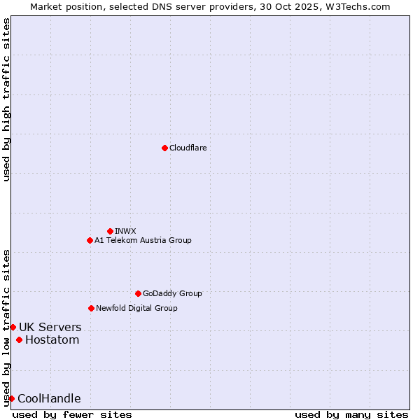 Market position of Hostatom vs. UK Servers vs. CoolHandle