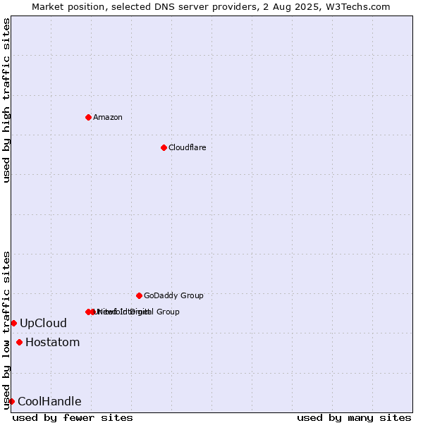 Market position of Hostatom vs. UpCloud vs. CoolHandle