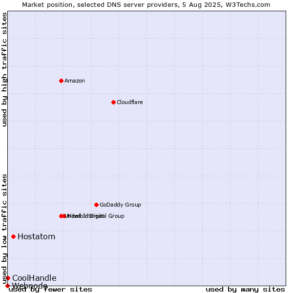 Market position of Hostatom vs. CoolHandle vs. Webnode