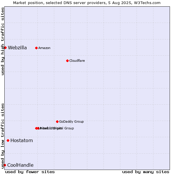 Market position of Hostatom vs. Webzilla vs. CoolHandle