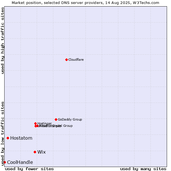 Market position of Wix vs. Hostatom vs. CoolHandle