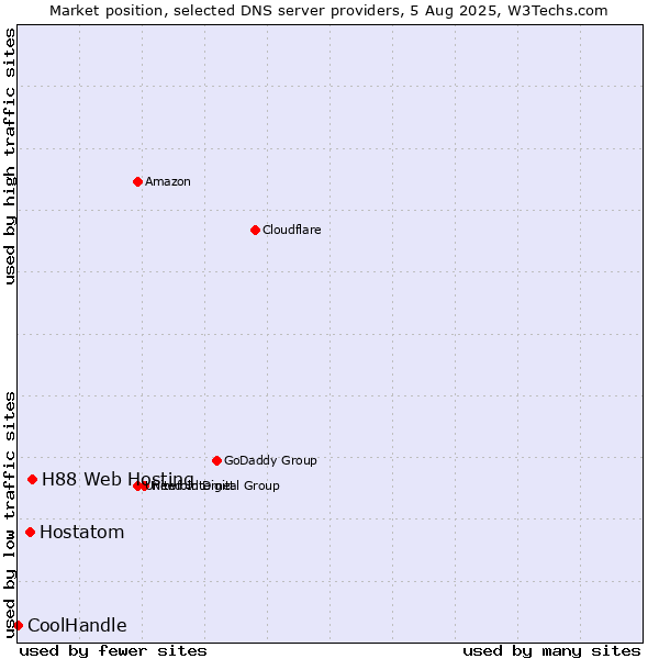 Market position of H88 Web Hosting vs. Hostatom vs. CoolHandle