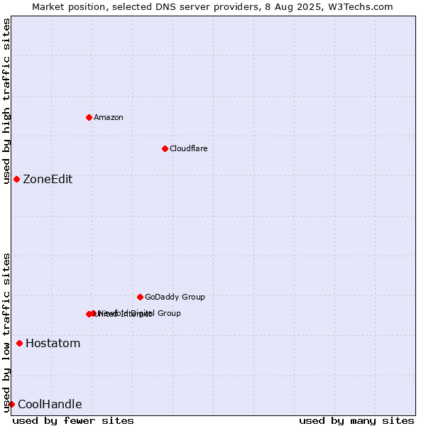 Market position of Hostatom vs. ZoneEdit vs. CoolHandle