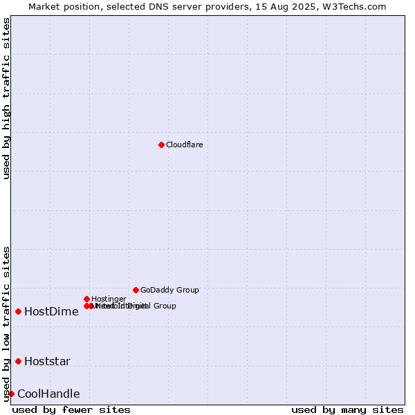Market position of HostDime vs. Hoststar vs. CoolHandle