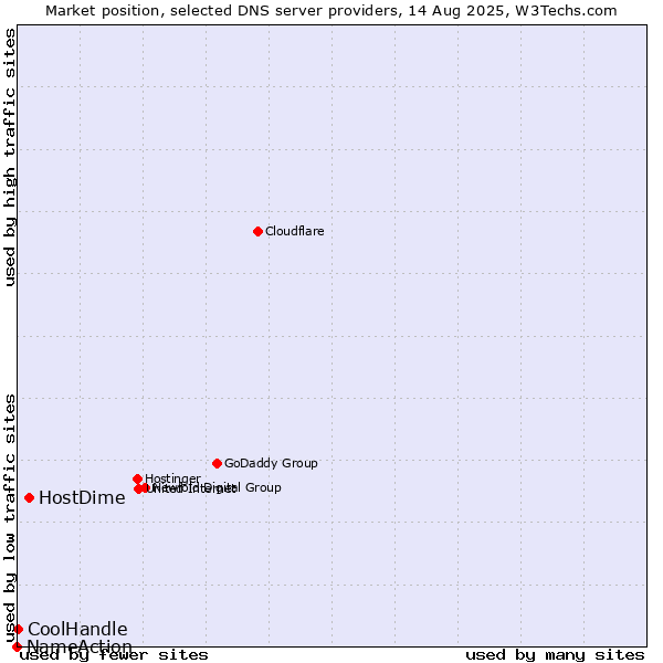Market position of HostDime vs. CoolHandle vs. NameAction