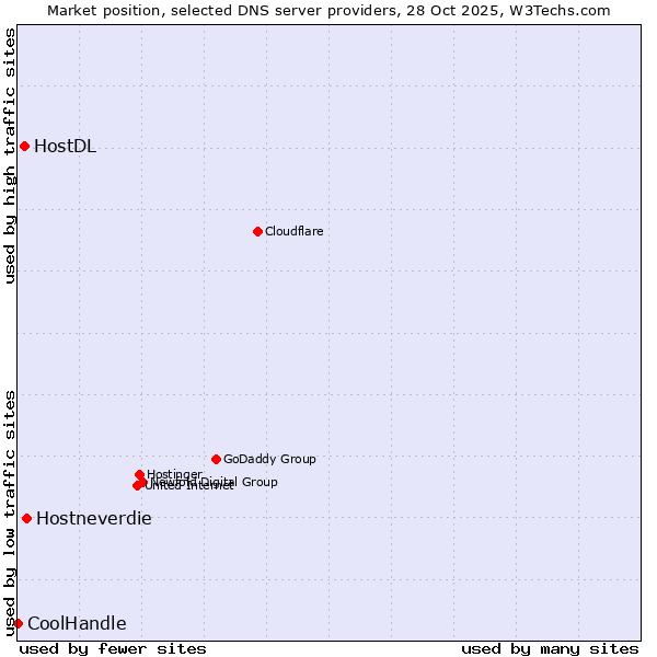 Market position of Hostneverdie vs. HostDL vs. CoolHandle