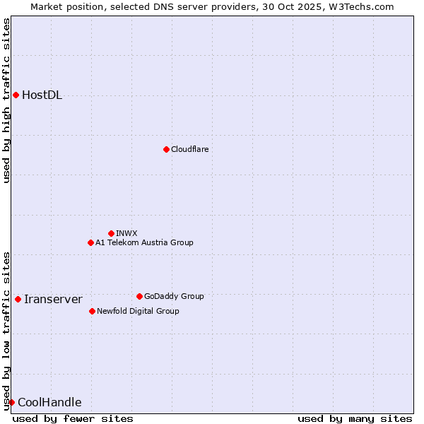 Market position of Iranserver vs. HostDL vs. CoolHandle