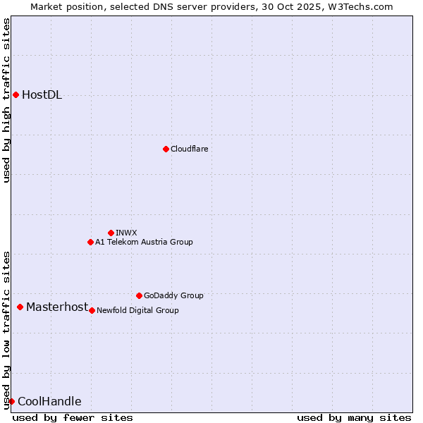 Market position of Masterhost vs. HostDL vs. CoolHandle
