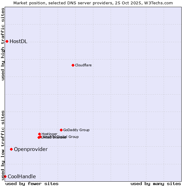 Market position of Openprovider vs. HostDL vs. CoolHandle