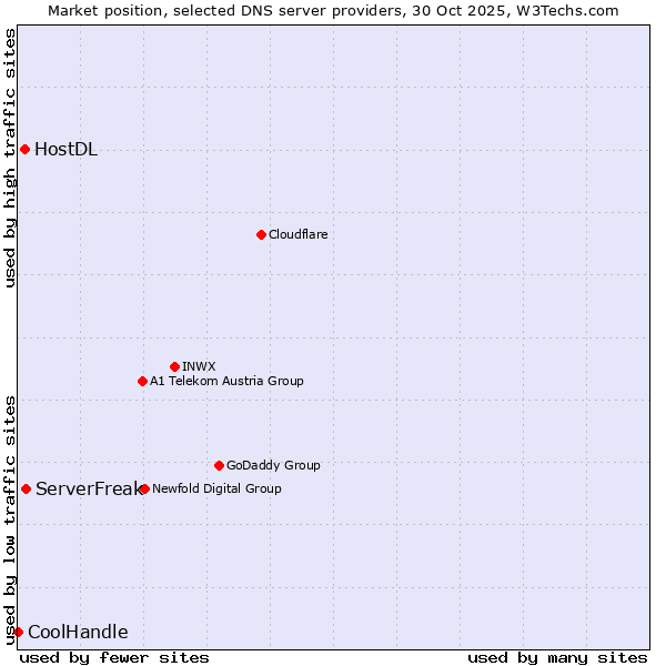 Market position of ServerFreak vs. HostDL vs. CoolHandle