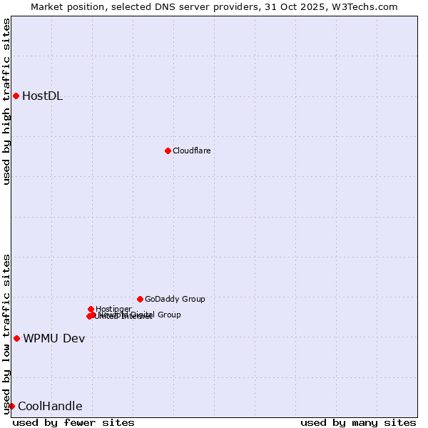 Market position of WPMU Dev vs. HostDL vs. CoolHandle
