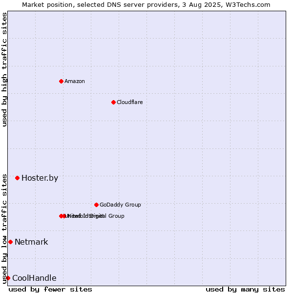 Market position of Hoster.by vs. Netmark vs. CoolHandle