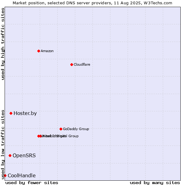 Market position of Hoster.by vs. OpenSRS vs. CoolHandle