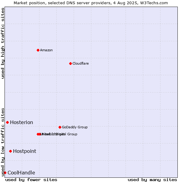 Market position of Hostpoint vs. Hosterion vs. CoolHandle