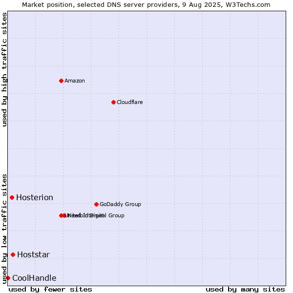 Market position of Hoststar vs. Hosterion vs. CoolHandle