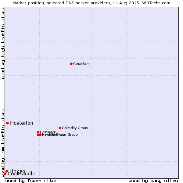 Market position of Hosterion vs. Linkeo vs. CoolHandle