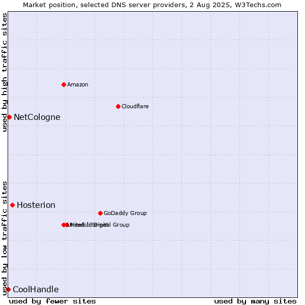 Market position of Hosterion vs. NetCologne vs. CoolHandle