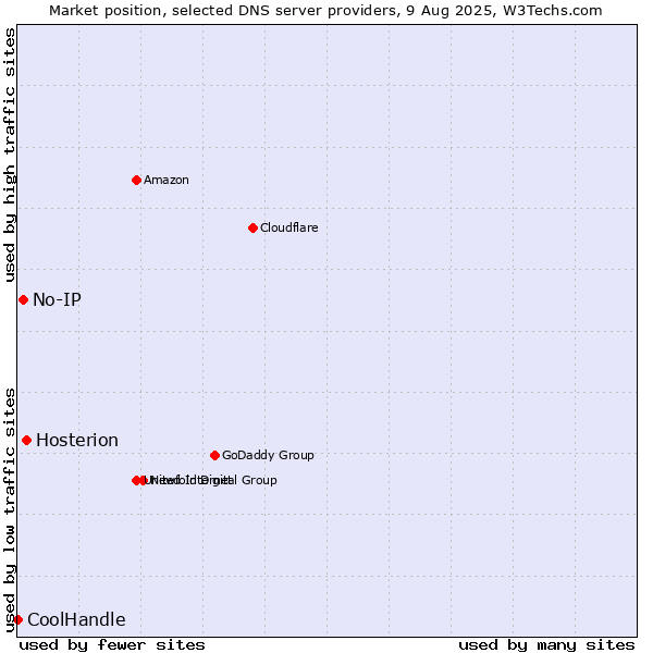 Market position of Hosterion vs. No-IP vs. CoolHandle