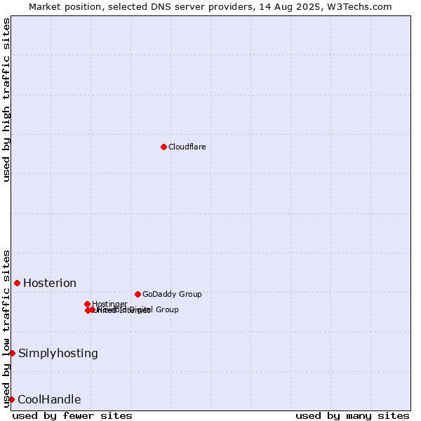 Market position of Hosterion vs. Simplyhosting vs. CoolHandle