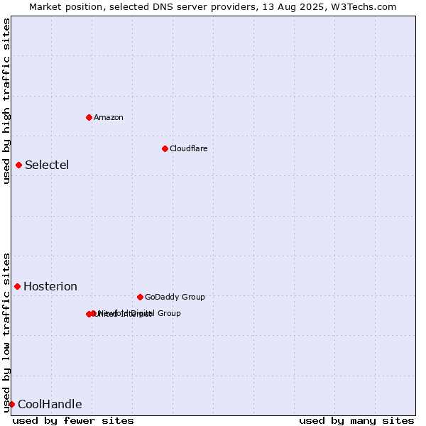 Market position of Selectel vs. Hosterion vs. CoolHandle