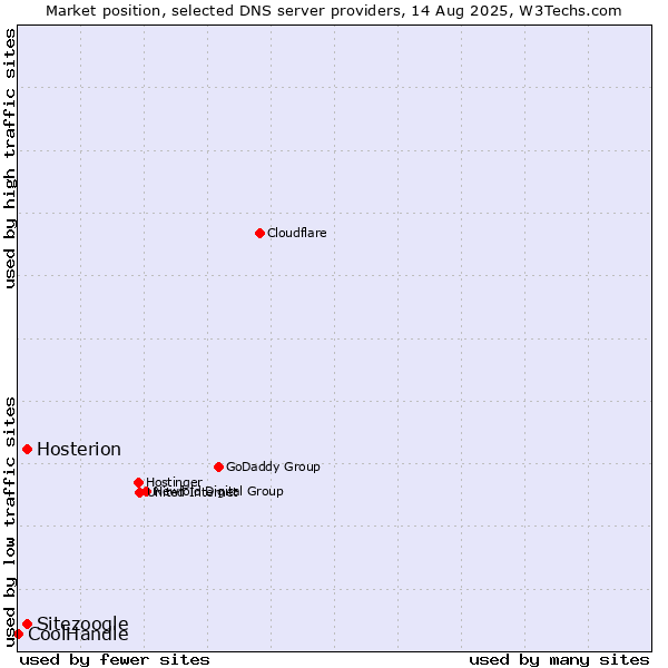 Market position of Hosterion vs. Sitezoogle vs. CoolHandle