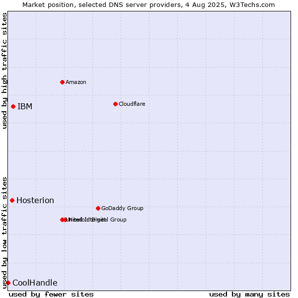 Market position of IBM vs. Hosterion vs. CoolHandle