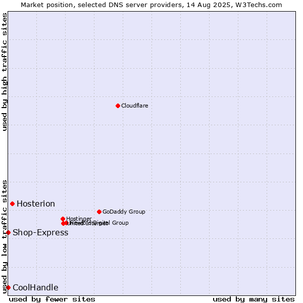 Market position of Hosterion vs. Shop-Express vs. CoolHandle