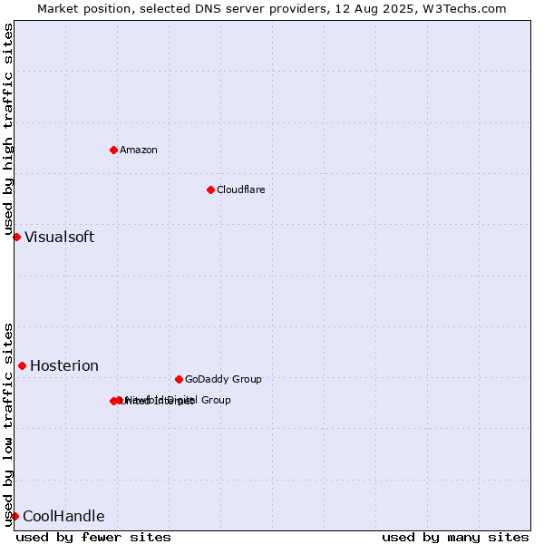 Market position of Hosterion vs. Visualsoft vs. CoolHandle