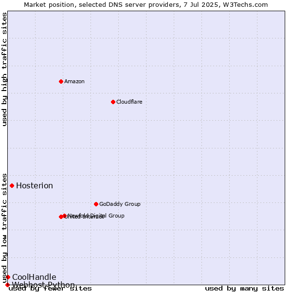 Market position of Hosterion vs. CoolHandle vs. Webhost Python