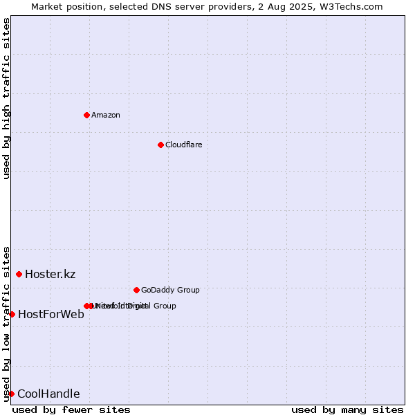 Market position of Hoster.kz vs. HostForWeb vs. CoolHandle