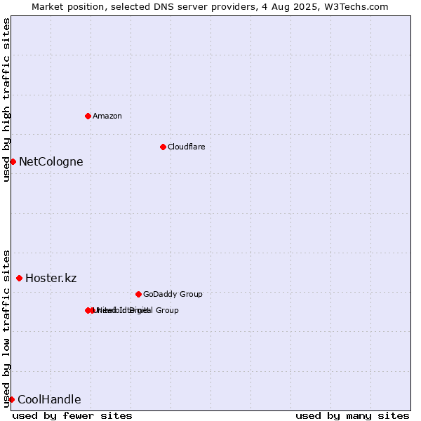 Market position of Hoster.kz vs. NetCologne vs. CoolHandle