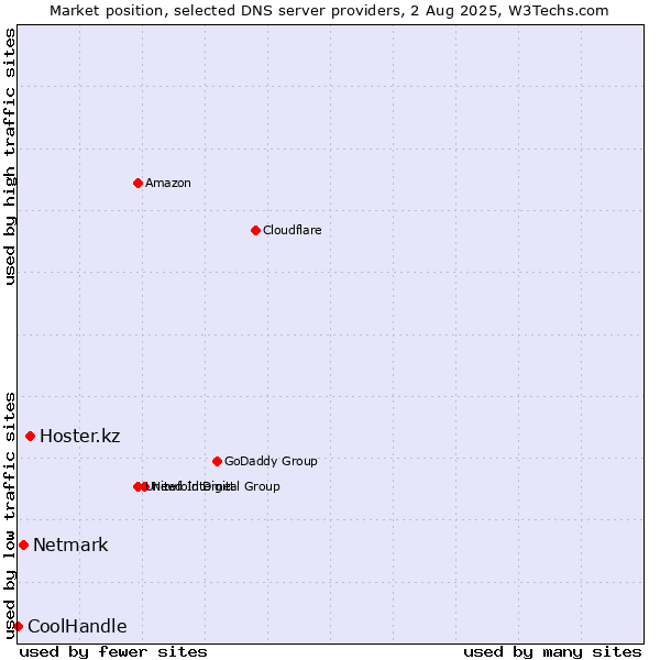 Market position of Hoster.kz vs. Netmark vs. CoolHandle